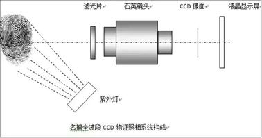 Μη επεξεργασμένος δικανικός εξοπλισμός δακτυλικών αποτυπωμάτων, πλήρους κύματος κάμερα στοιχείων CCD δικανική